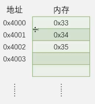 数组定义时地址与内存关系