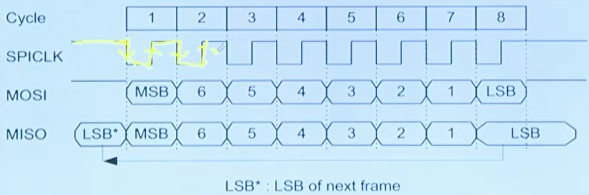 CPOL=1 、CPHL=1